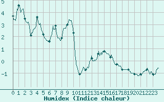 Courbe de l'humidex pour Cap Gris-Nez (62)