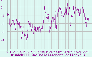 Courbe du refroidissement olien pour Bourg-Saint-Maurice (73)