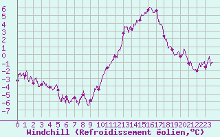 Courbe du refroidissement olien pour Abbeville (80)