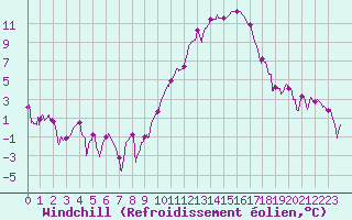 Courbe du refroidissement olien pour Chambry / Aix-Les-Bains (73)