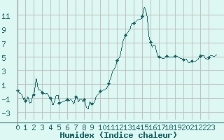 Courbe de l'humidex pour Saint-Etienne (42)