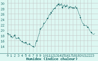 Courbe de l'humidex pour Metz (57)