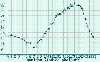 Courbe de l'humidex pour Angers-Marc (49)