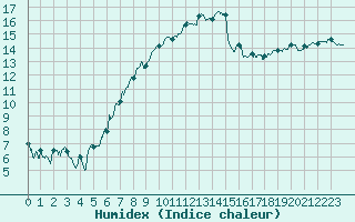 Courbe de l'humidex pour Ploudalmezeau (29)