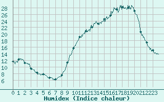 Courbe de l'humidex pour Bergerac (24)