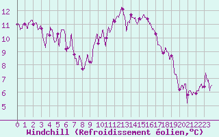 Courbe du refroidissement olien pour Cognac (16)