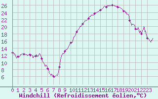 Courbe du refroidissement olien pour Avignon (84)