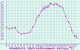 Courbe du refroidissement olien pour Charleville-Mzires (08)