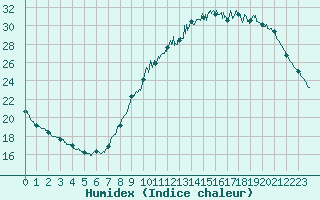 Courbe de l'humidex pour Le Bourget (93)