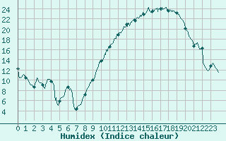 Courbe de l'humidex pour Ambrieu (01)