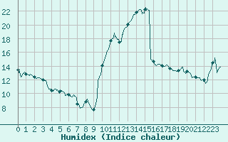 Courbe de l'humidex pour Biarritz (64)