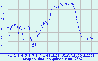 Courbe de tempratures pour Beaumont du Ventoux (Mont Serein) (84)