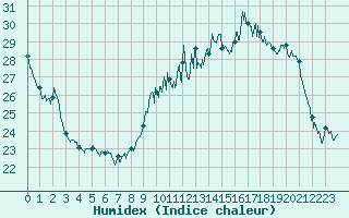 Courbe de l'humidex pour Ble / Mulhouse (68)