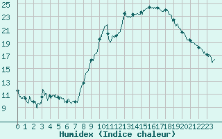 Courbe de l'humidex pour Embrun (05)