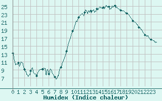 Courbe de l'humidex pour Tarbes (65)