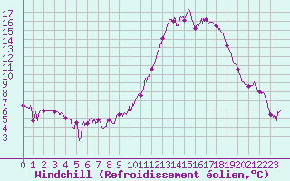 Courbe du refroidissement olien pour Orlans (45)