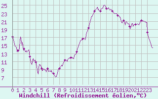Courbe du refroidissement olien pour Paray-le-Monial - St-Yan (71)