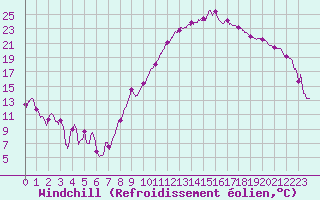 Courbe du refroidissement olien pour Dole-Tavaux (39)