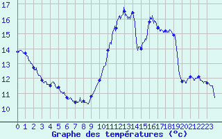 Courbe de tempratures pour Cambrai / Epinoy (62)