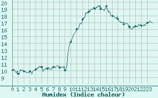 Courbe de l'humidex pour Biarritz (64)