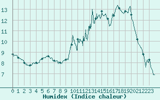 Courbe de l'humidex pour Is-en-Bassigny (52)