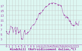 Courbe du refroidissement olien pour Metz-Nancy-Lorraine (57)