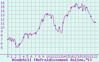 Courbe du refroidissement olien pour penoy (25)