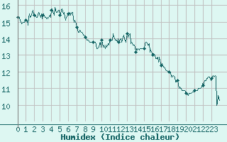 Courbe de l'humidex pour Ile Rousse (2B)