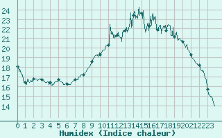 Courbe de l'humidex pour Lr (18)