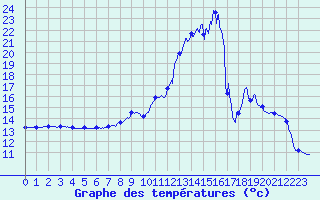 Courbe de tempratures pour Grospierres - Tourasse (07)
