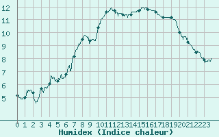 Courbe de l'humidex pour Millau - Soulobres (12)
