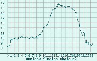 Courbe de l'humidex pour Cognac (16)