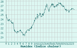 Courbe de l'humidex pour Toulouse-Blagnac (31)