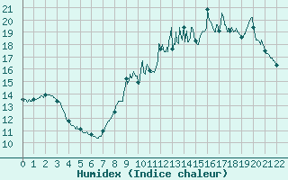 Courbe de l'humidex pour Thenon (24)