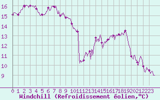 Courbe du refroidissement olien pour Orlans (45)