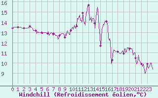 Courbe du refroidissement olien pour Brive-Laroche (19)