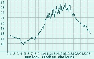 Courbe de l'humidex pour Paris - Montsouris (75)