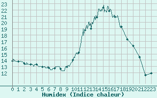 Courbe de l'humidex pour Dax (40)