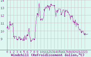 Courbe du refroidissement olien pour Cap Sagro (2B)