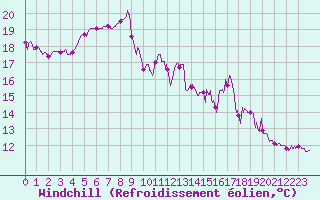 Courbe du refroidissement olien pour Abbeville (80)