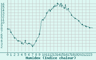 Courbe de l'humidex pour Mende - Chabrits (48)