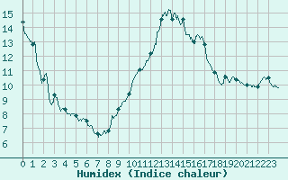 Courbe de l'humidex pour Montlimar (26)