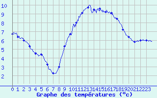 Courbe de tempratures pour Boulogne (62)