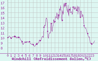 Courbe du refroidissement olien pour Cazats (33)