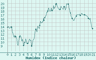 Courbe de l'humidex pour Saint-Czaire-sur-Siagne (06)
