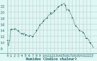 Courbe de l'humidex pour Le Luc - Cannet des Maures (83)