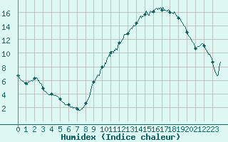 Courbe de l'humidex pour Lyon - Bron (69)