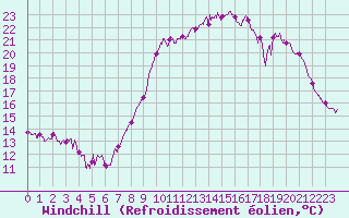 Courbe du refroidissement olien pour Ploudalmezeau (29)