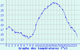 Courbe de tempratures pour Alenon (61)