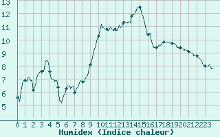 Courbe de l'humidex pour Toussus-le-Noble (78)